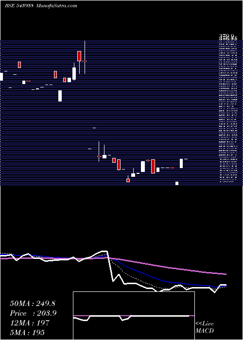  Daily chart Accelerate