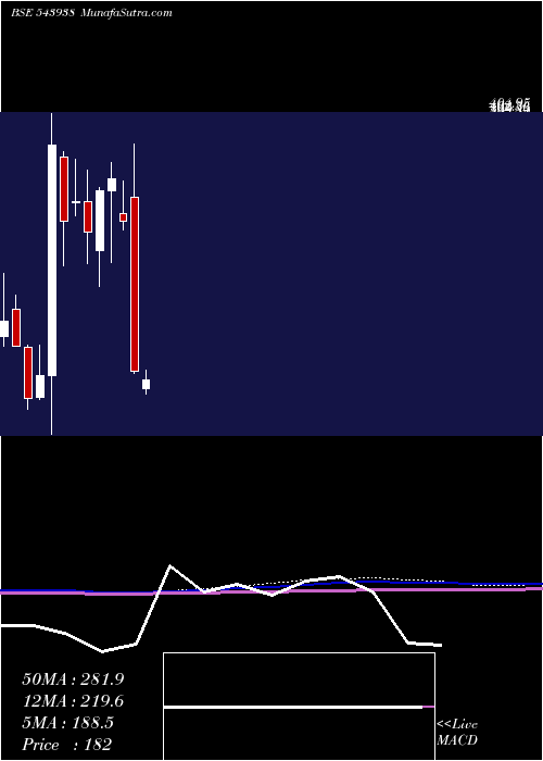  monthly chart Accelerate