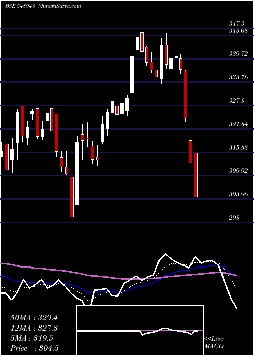  Daily chart JIOFIN