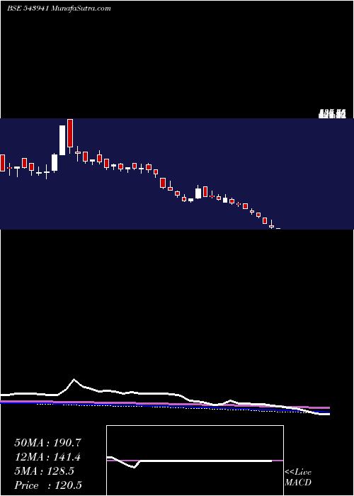  weekly chart Ahasolar