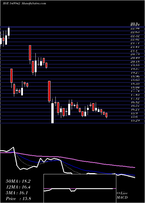  Daily chart Utkarshbnk