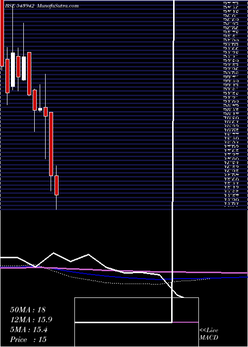  monthly chart Utkarshbnk