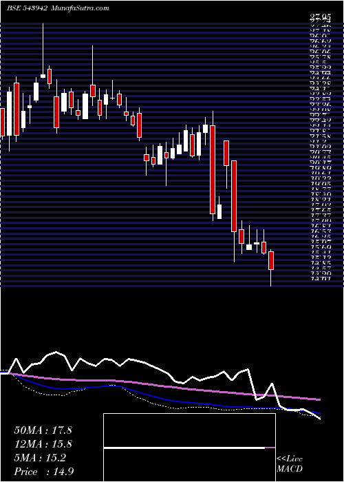  weekly chart Utkarshbnk