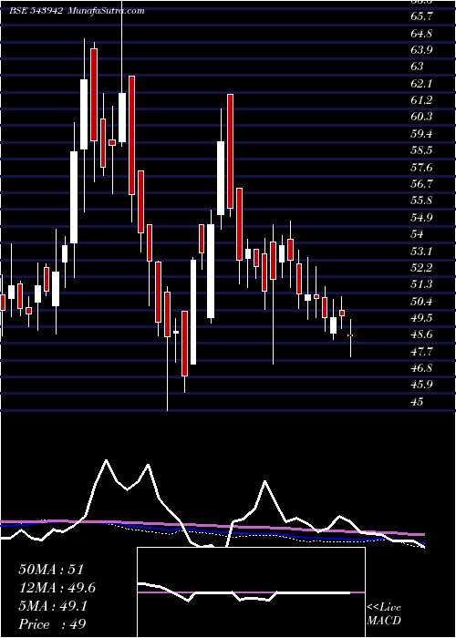  weekly chart Utkarshbnk