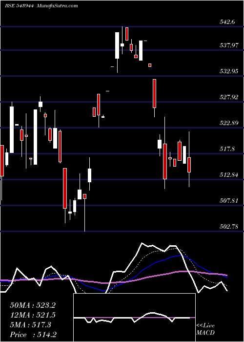  Daily chart BANKETF