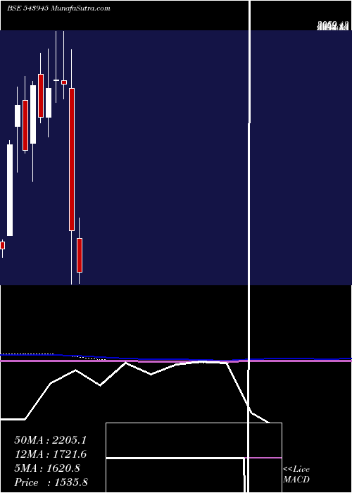  monthly chart Netweb