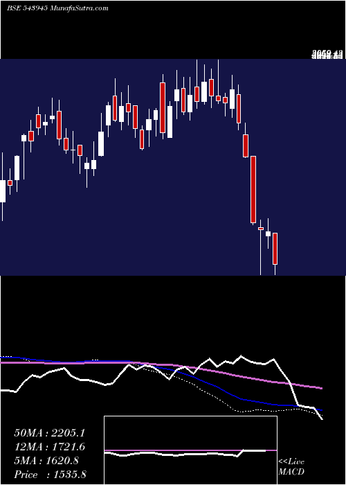  weekly chart Netweb