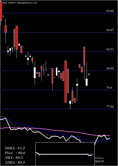  Daily chart DSPSENXETF