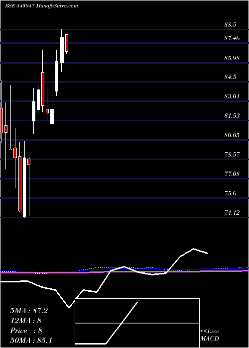  monthly chart Dspsenxetf