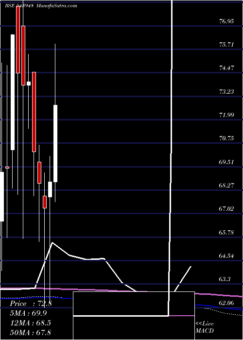  monthly chart Dsppsbketf