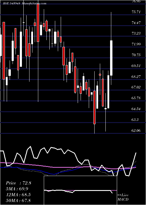  weekly chart Dsppsbketf