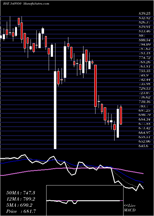  Daily chart Yatharth