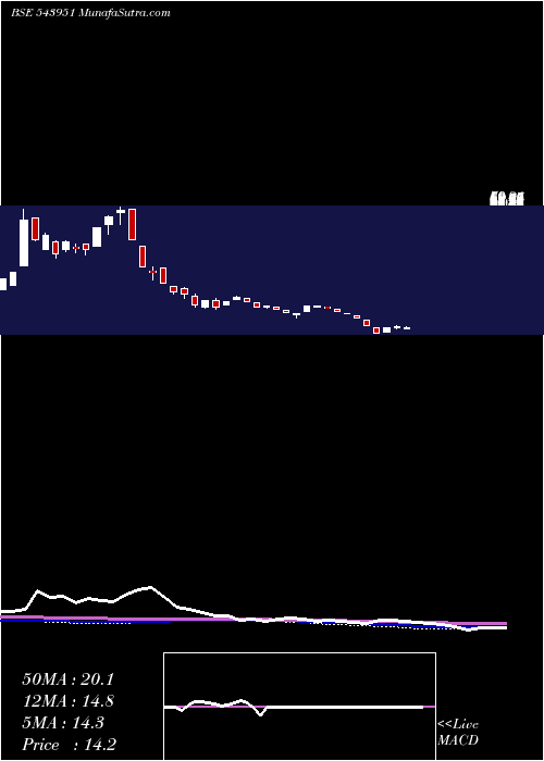  weekly chart Innovatus