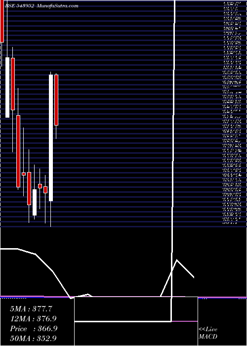  monthly chart Niitmts