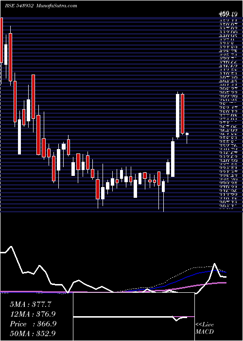  weekly chart Niitmts