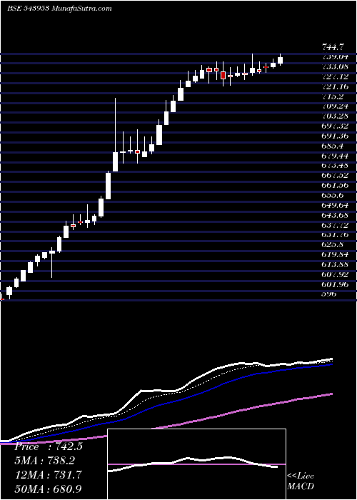  Daily chart Khazanchi