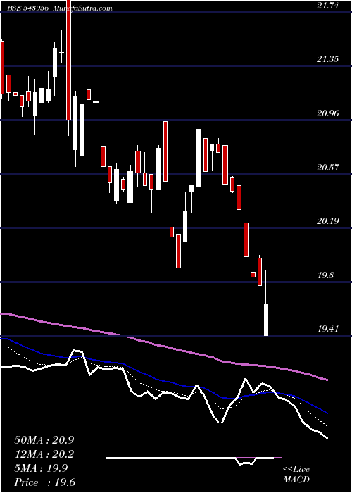  Daily chart ICICIQTY30