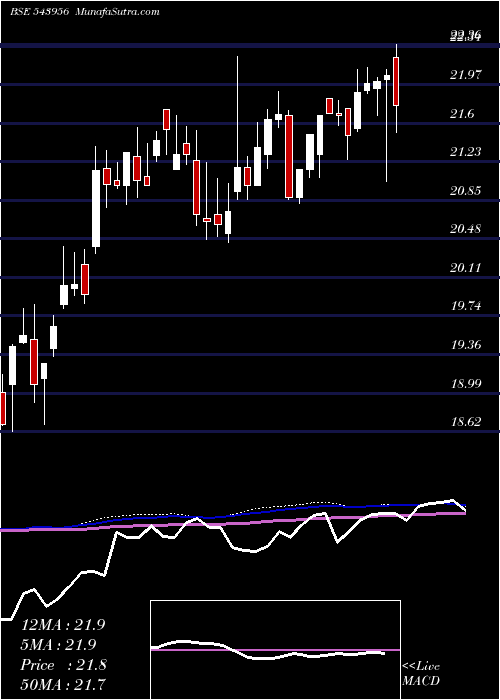  weekly chart Iciciqty30