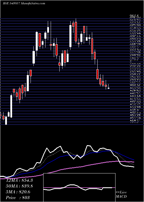  Daily chart Redtape