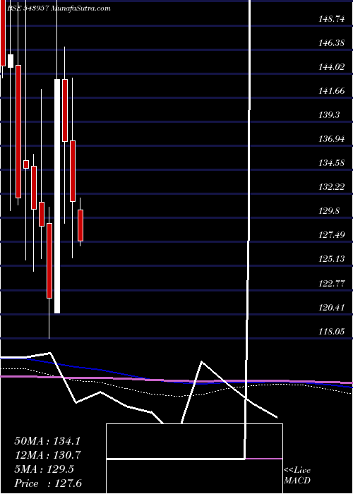  monthly chart Redtape