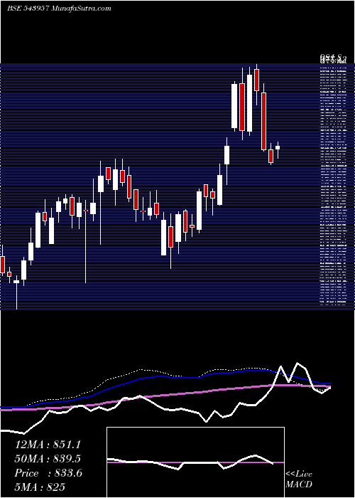  weekly chart Redtape