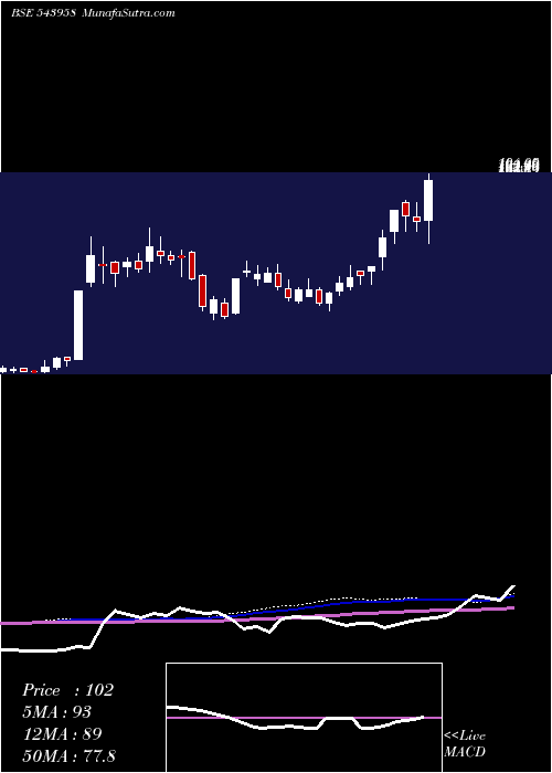  weekly chart Vlegov