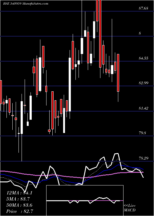  Daily chart SBFC