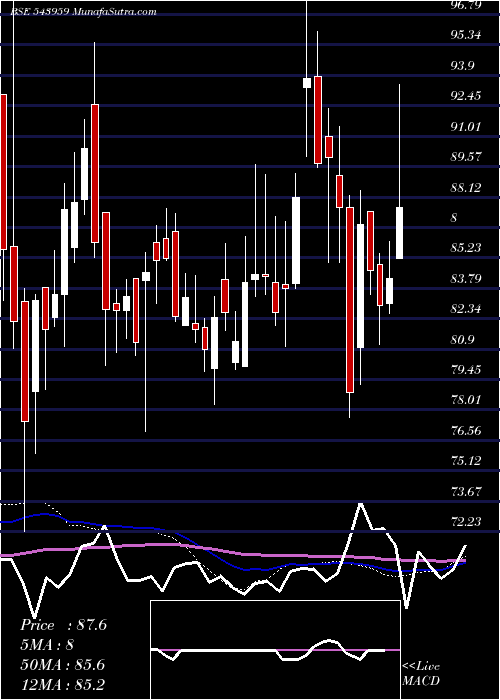  weekly chart Sbfc