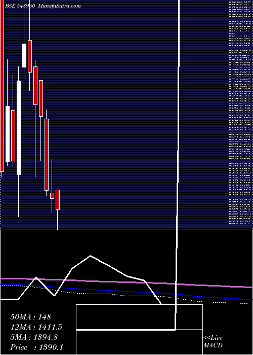  monthly chart Concordbio