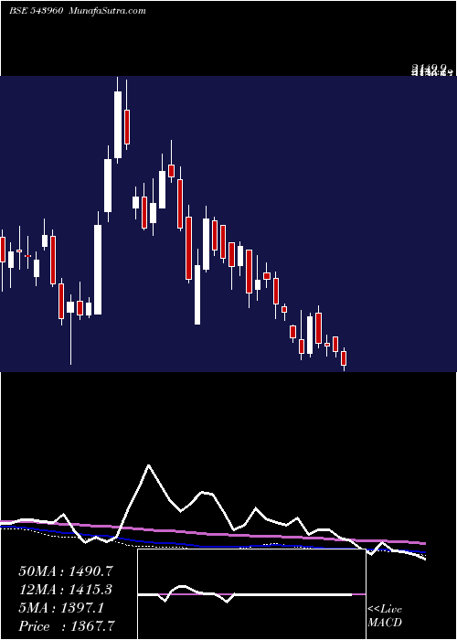  weekly chart Concordbio