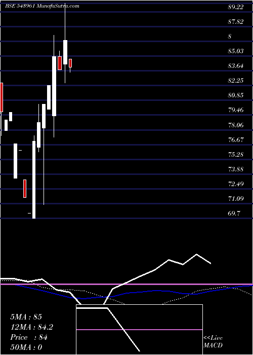  weekly chart Cleducate7