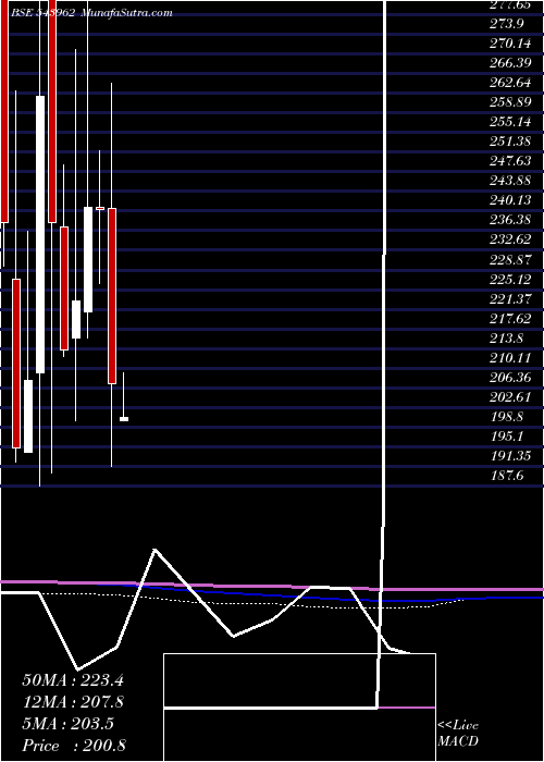  monthly chart Dpwires