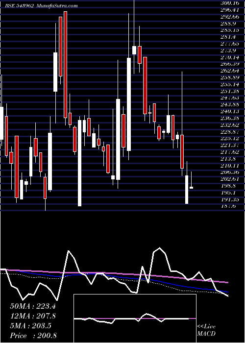  weekly chart Dpwires