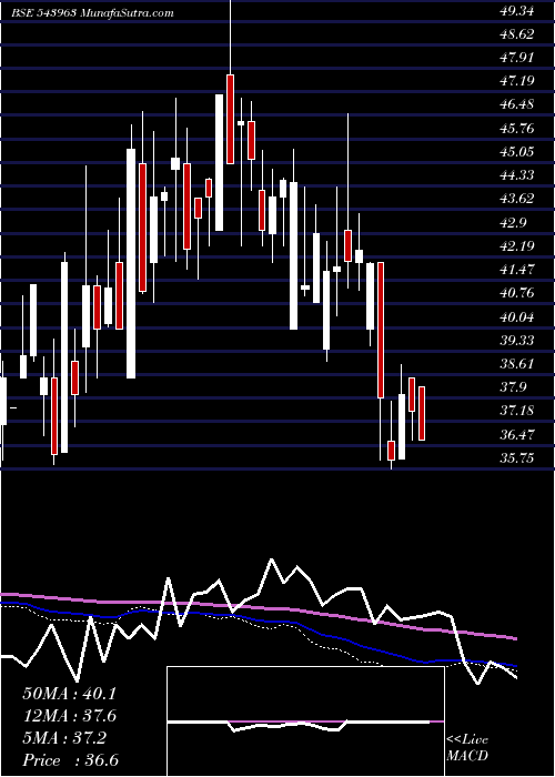  weekly chart Shelter