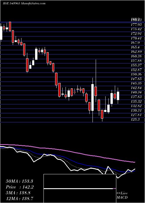  Daily chart TVSSCS