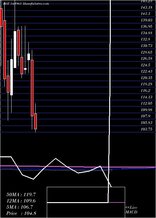  monthly chart Tvsscs