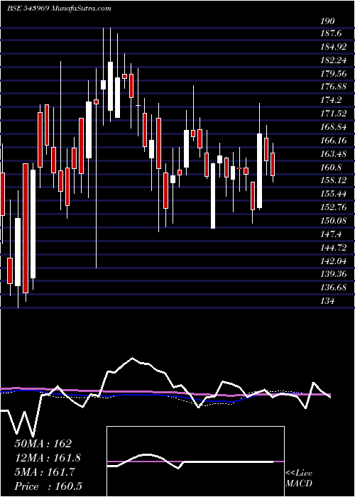  weekly chart Pyramid