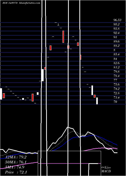  Daily chart Shoora