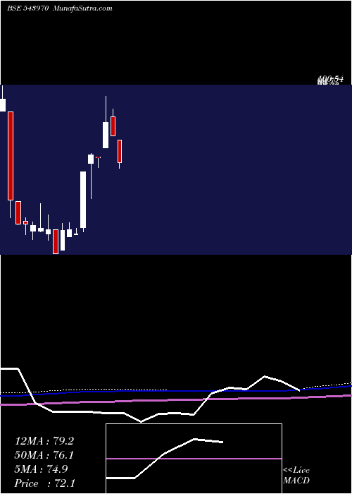  monthly chart Shoora