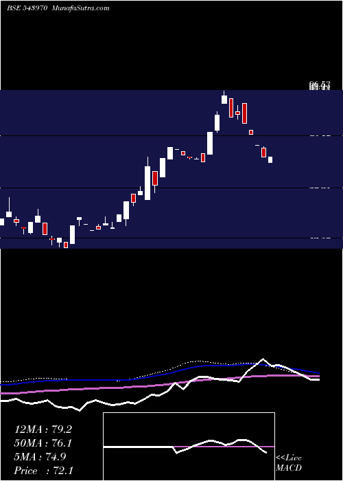  weekly chart Shoora