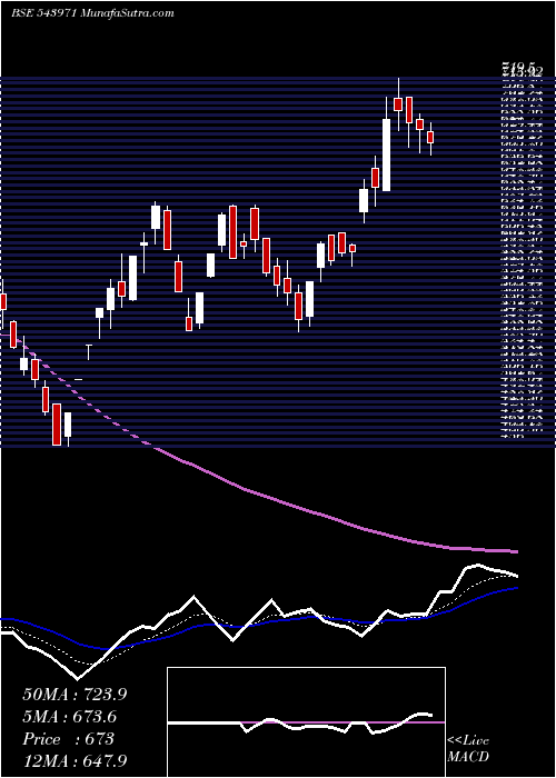  Daily chart Bondada