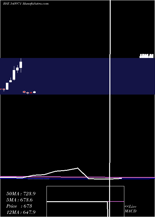  monthly chart Bondada