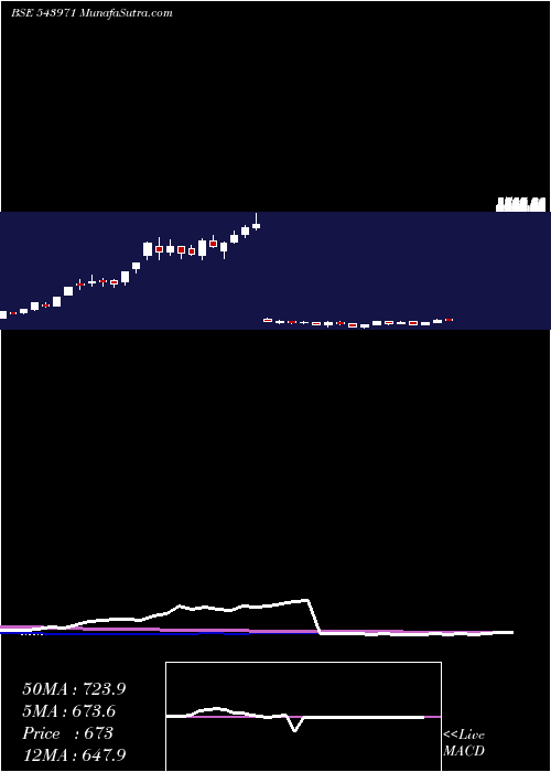  weekly chart Bondada