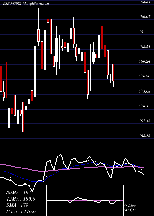  Daily chart Aeroflex