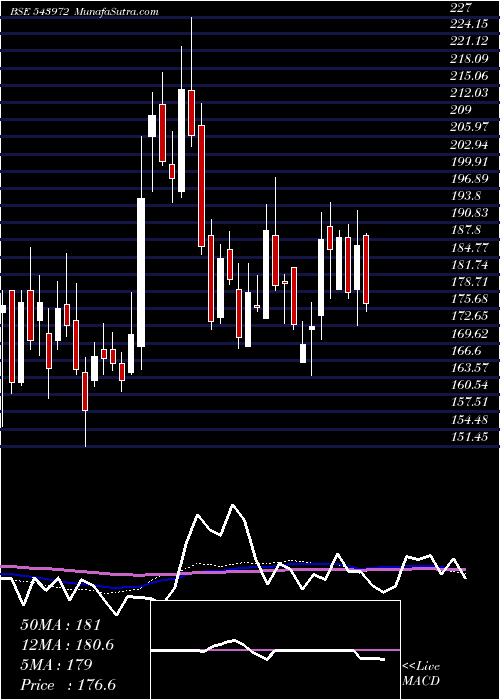  weekly chart Aeroflex