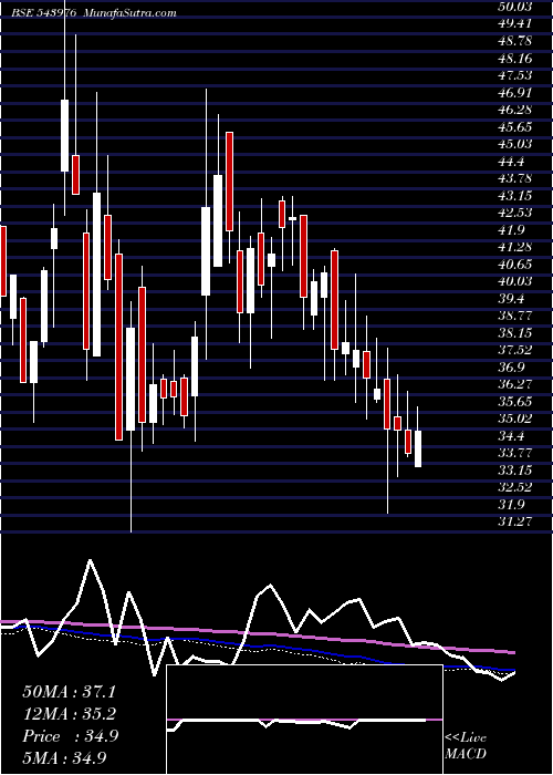  weekly chart Shradhaind