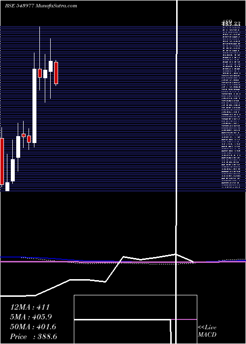  monthly chart Rishabh