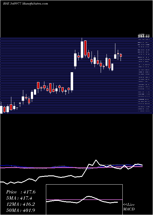  weekly chart Rishabh