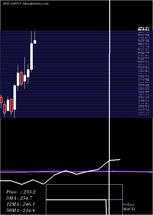  monthly chart Ratnaveer