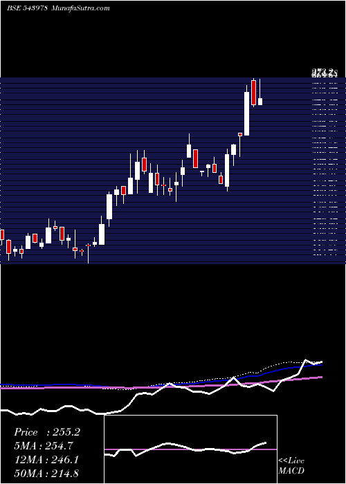  weekly chart Ratnaveer